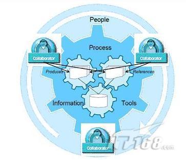 Rational協(xié)作軟件生命周期管理
