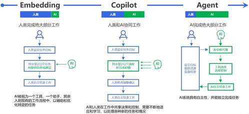 ai開發(fā) 生成式ai在企業(yè)軟件中的演進形態(tài) 從嵌入式到智能體